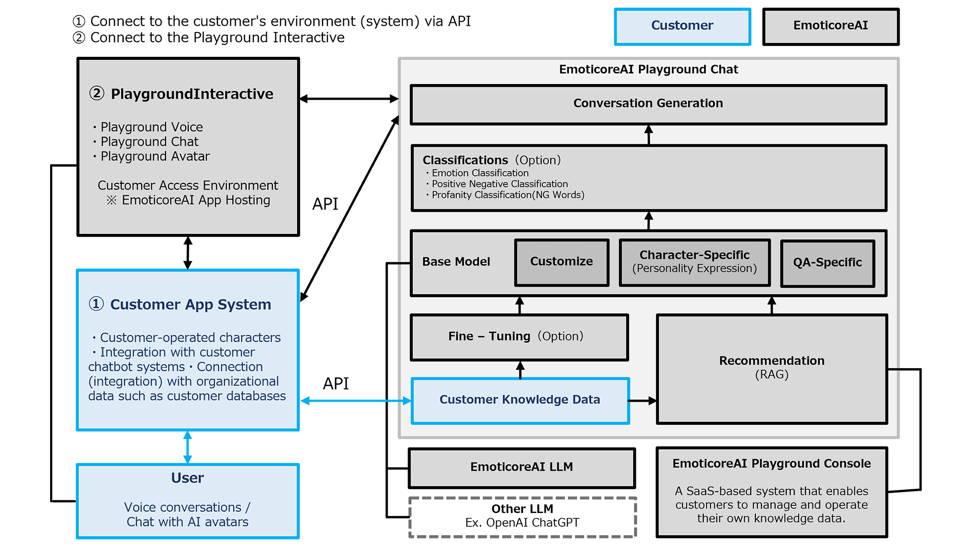 LLM Architecture Diagram